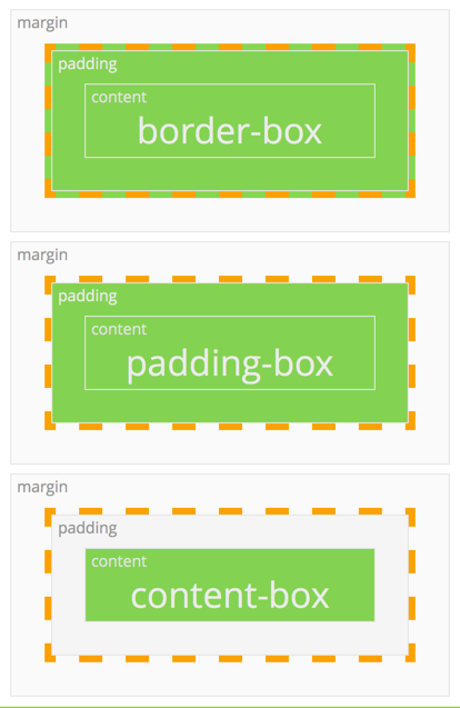Comportamento da propiedade background-clip en CSS Comportamento da propiedade background-clip en CSS