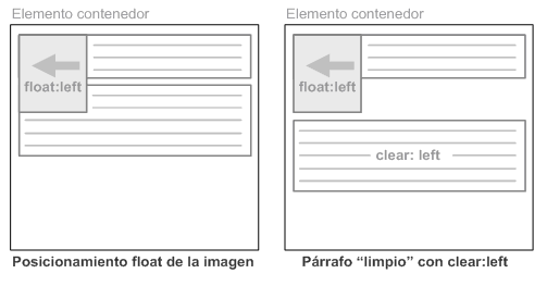 Forzando a que un elemento non flúa arredor doutro elemento posicionado mediante float