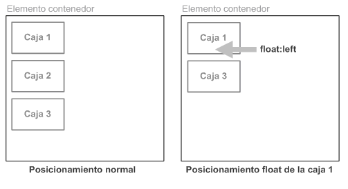 Exemplo do comportamento dun elemento flotante á esquerda