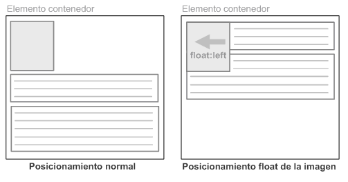 Exemplo do comportamento dun elemento flotante á esquerda