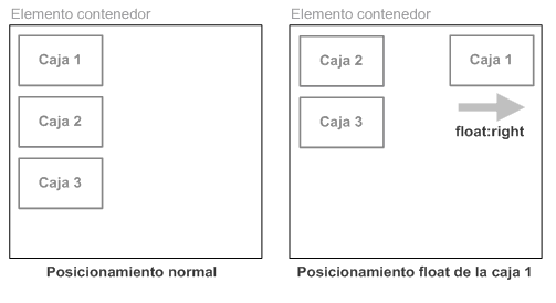 Exemplo do comportamento dun elemento flotante á dereita
