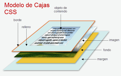 Modelo de Caixas en CSS Modelo de Caixas en CSS